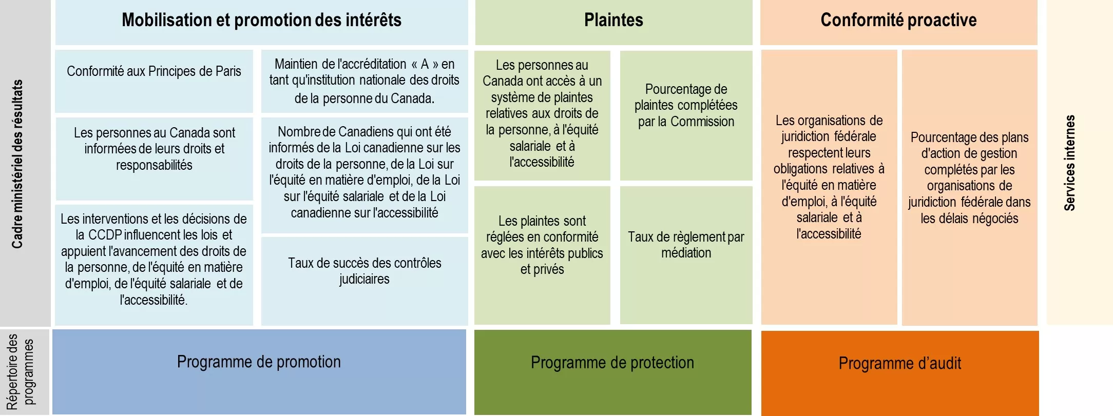 Cadre ministériel des résultats et le Répertoire des programmes - Version textuelle suit