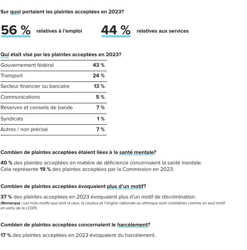 Sur quoi portaient les plaintes en 2023 - version textuelle suit