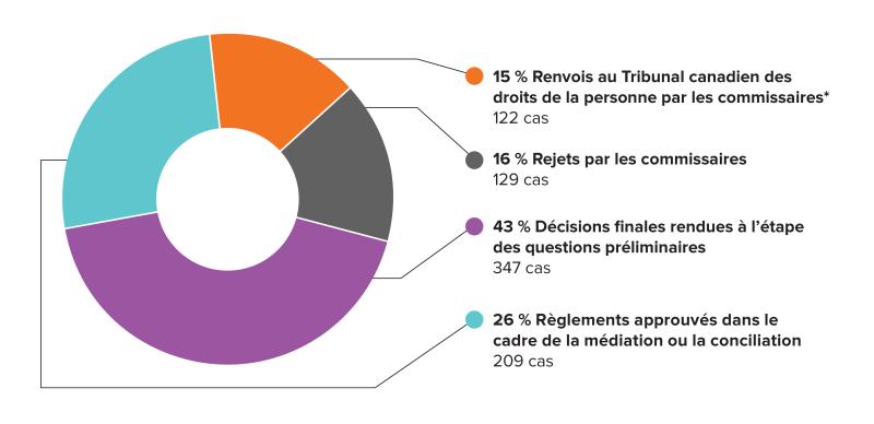 Décisions dans les plaintes - version textuelle suit