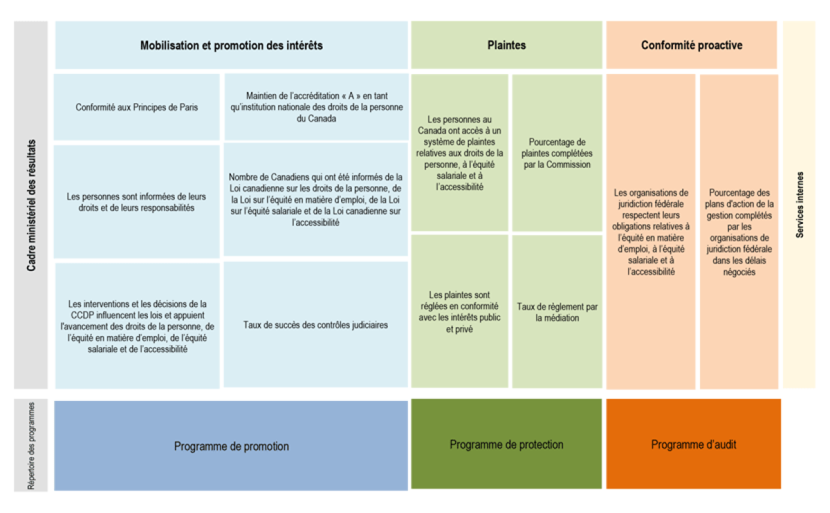 Cadre ministériel des résultats - Version texte suit