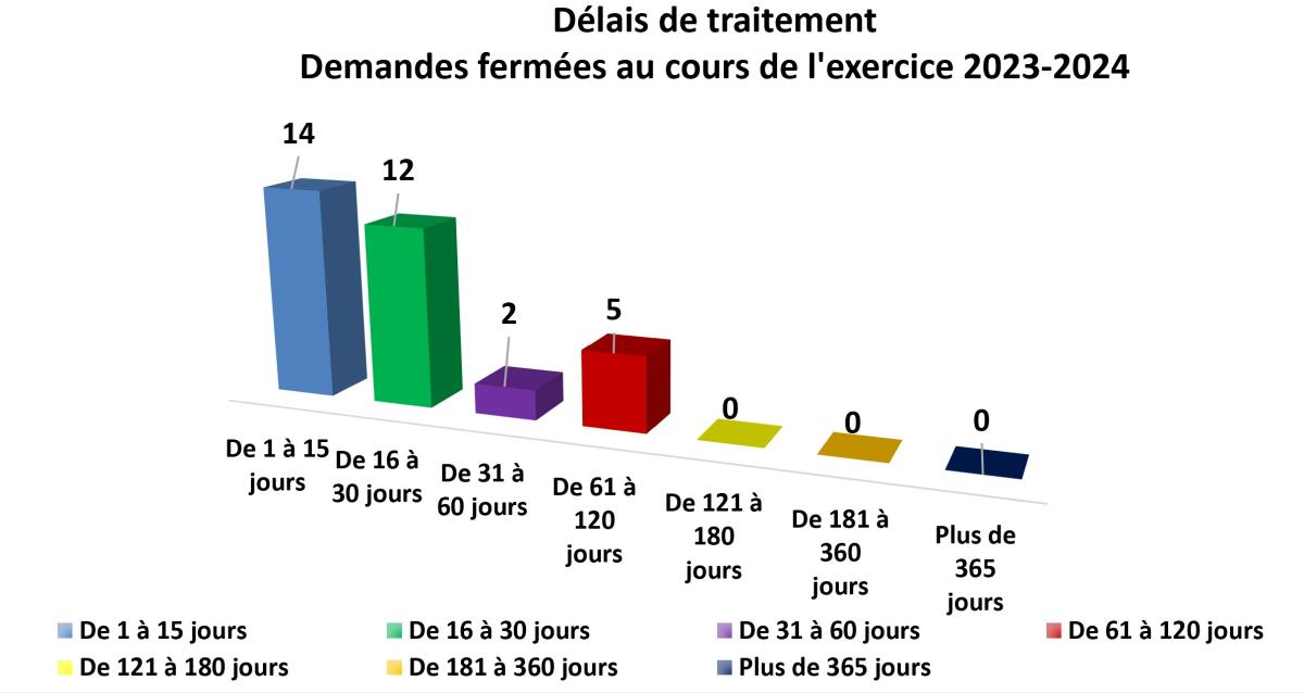 Délais de traitement Demandes fermées au cours de l'exercice 2023-2024 - version textuelle suit