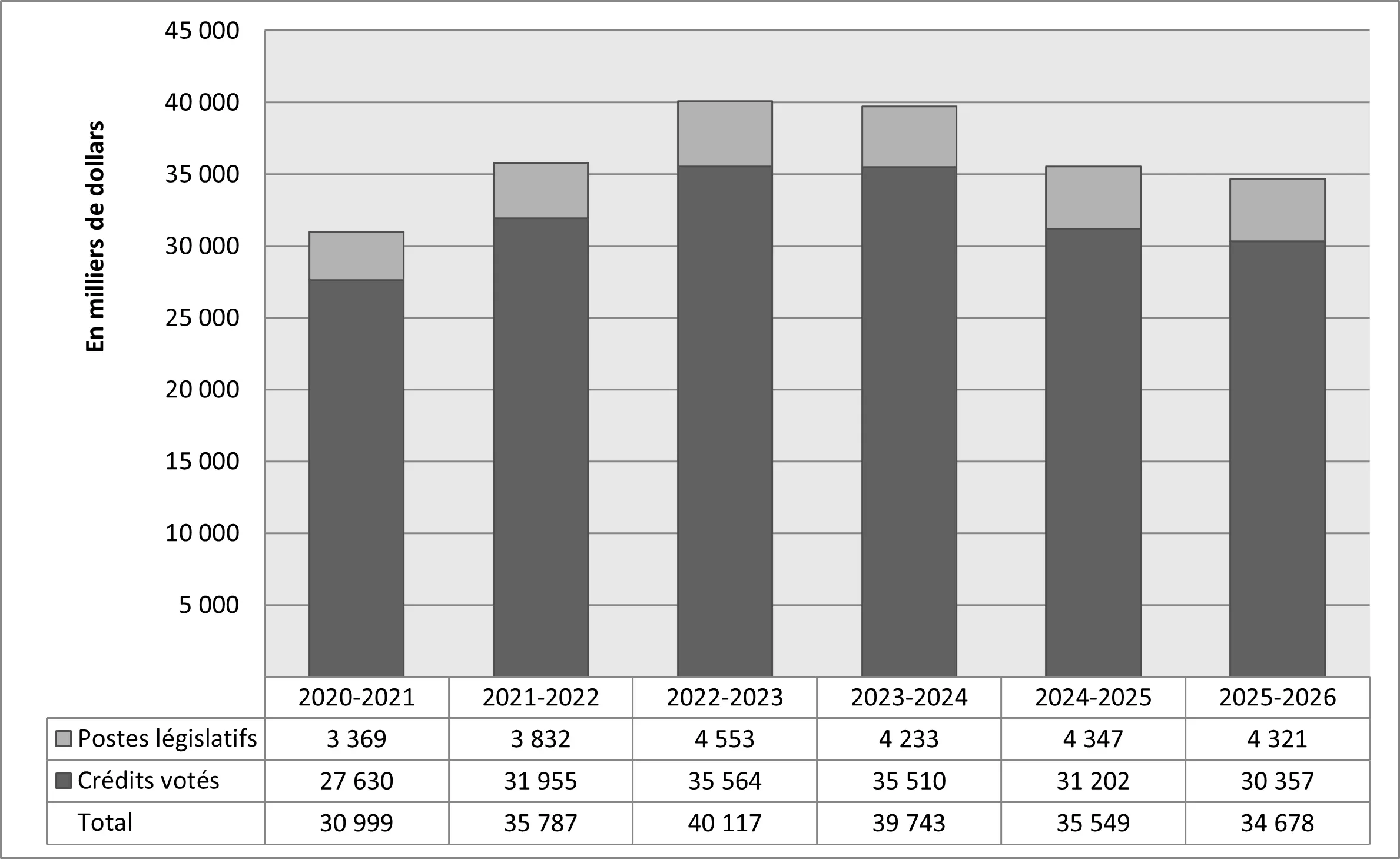 Dépenses de 2020-2021 à 2025-2026 - version textuelle suit