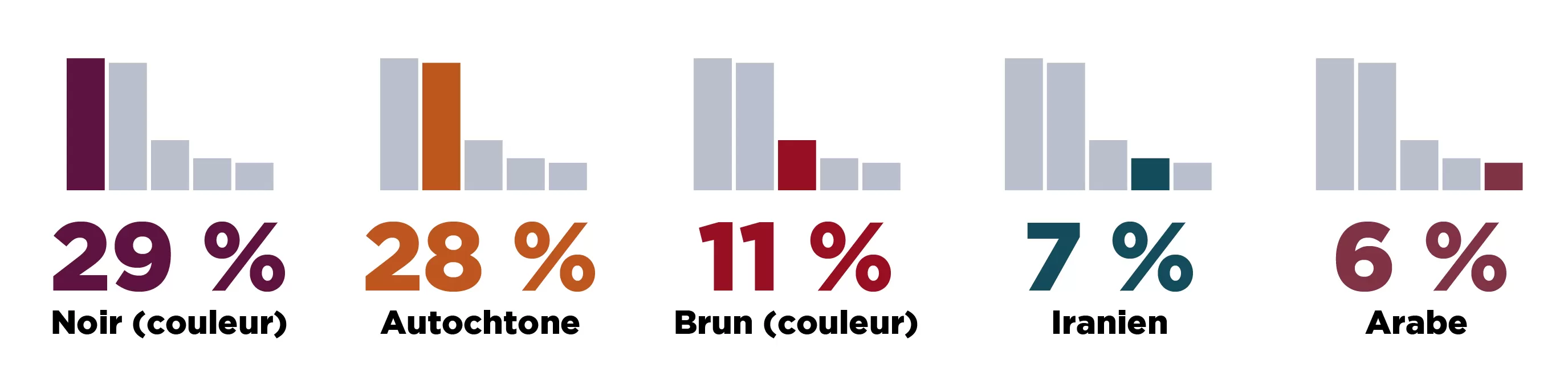 5 mots clés les plus cités - une version textuelle suit