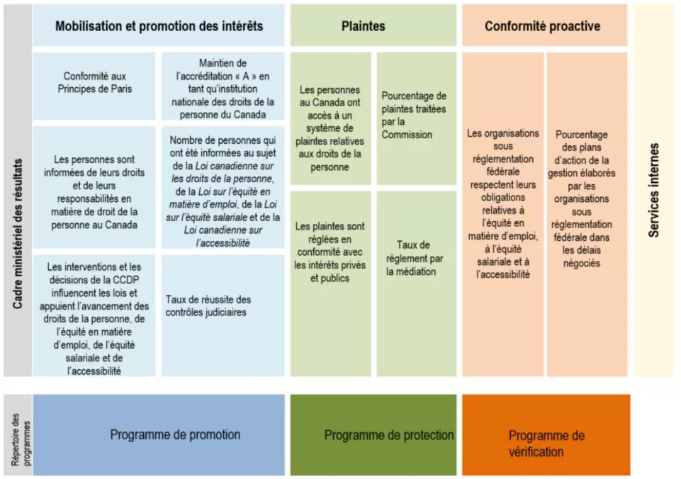 Cadre ministériel des résultats et le Répertoire des programmes - version textuelle suit