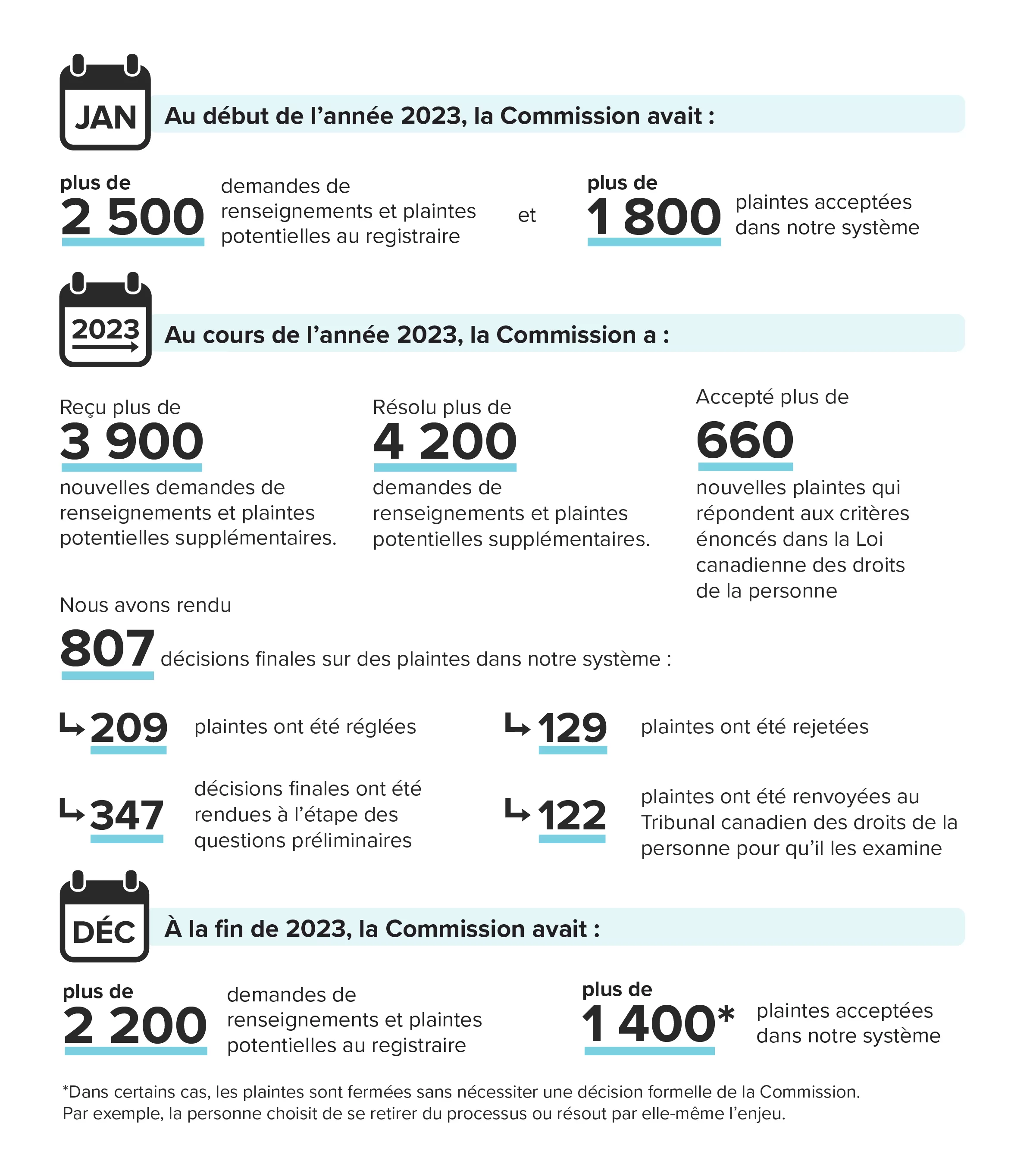 Données sur les plaintes en 2023 - Version textuelle suit