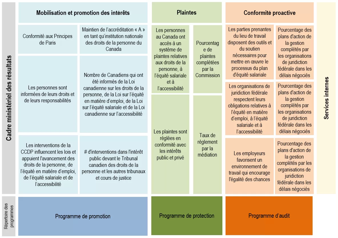 Cadre ministériel des résultats et le répertoire des programmes - version textuelle suit