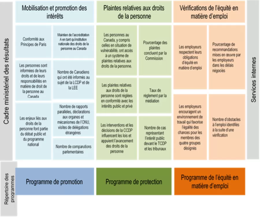 Cadre ministériel des résultats et du Répertoire des programmes - Version Texte suit