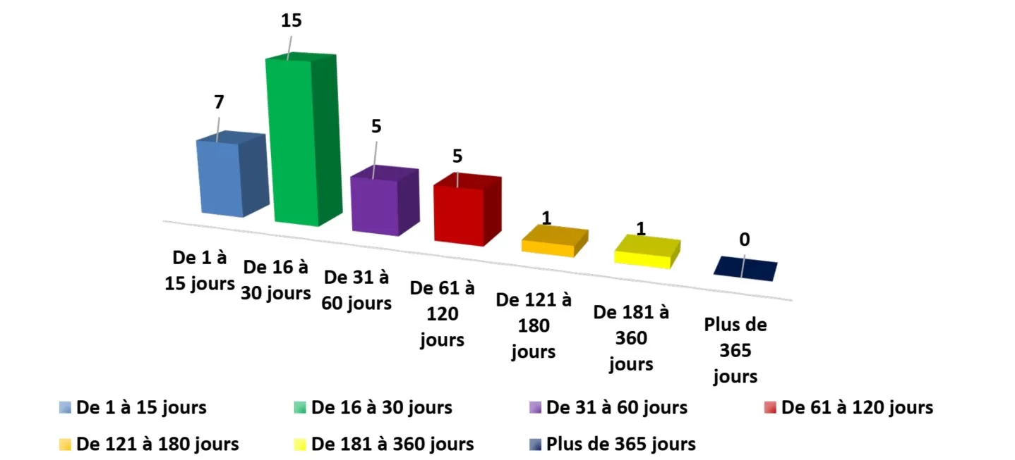 Délais de traitement demande fermées au cours de l'exercise 2023-2024 - description texte suit