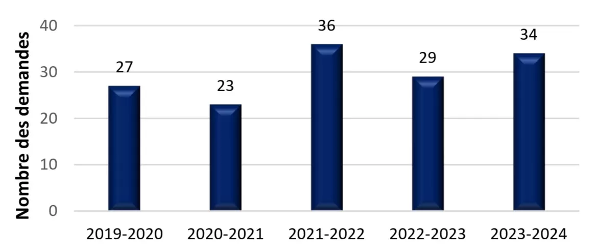 Figure 1. Tendance pluriannuelle -  la description texte suit