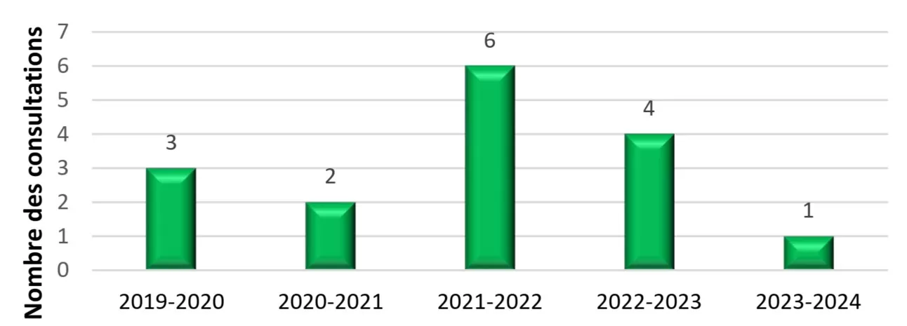 Figure 2. Tendance pluriannuelle - la description texte suit