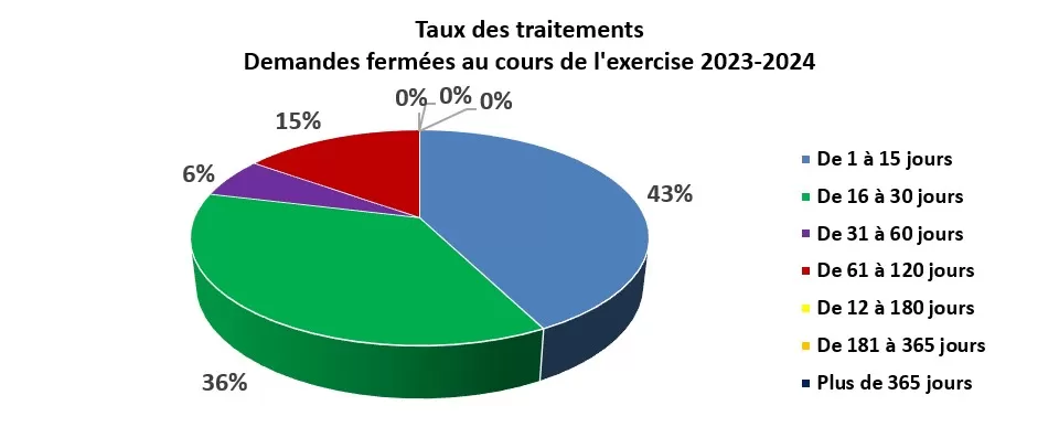 Taux des traitements Demandes fermées au cours de l'exercise 2023-2024 - version textuelle suit