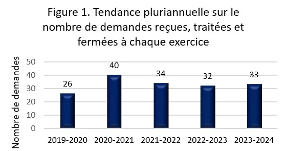 Figure 1. Tendance pluriannuelle - version textuelle suit