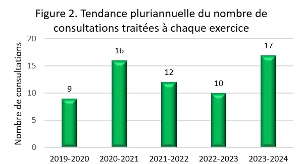 Figure 2. Tendance pluriannuelle - version textuelle suit