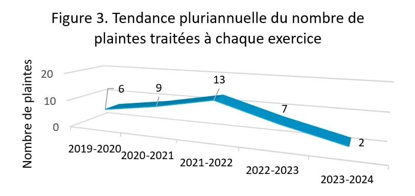 Figure 3. Tendance pluriannuelle - version textuelle suit