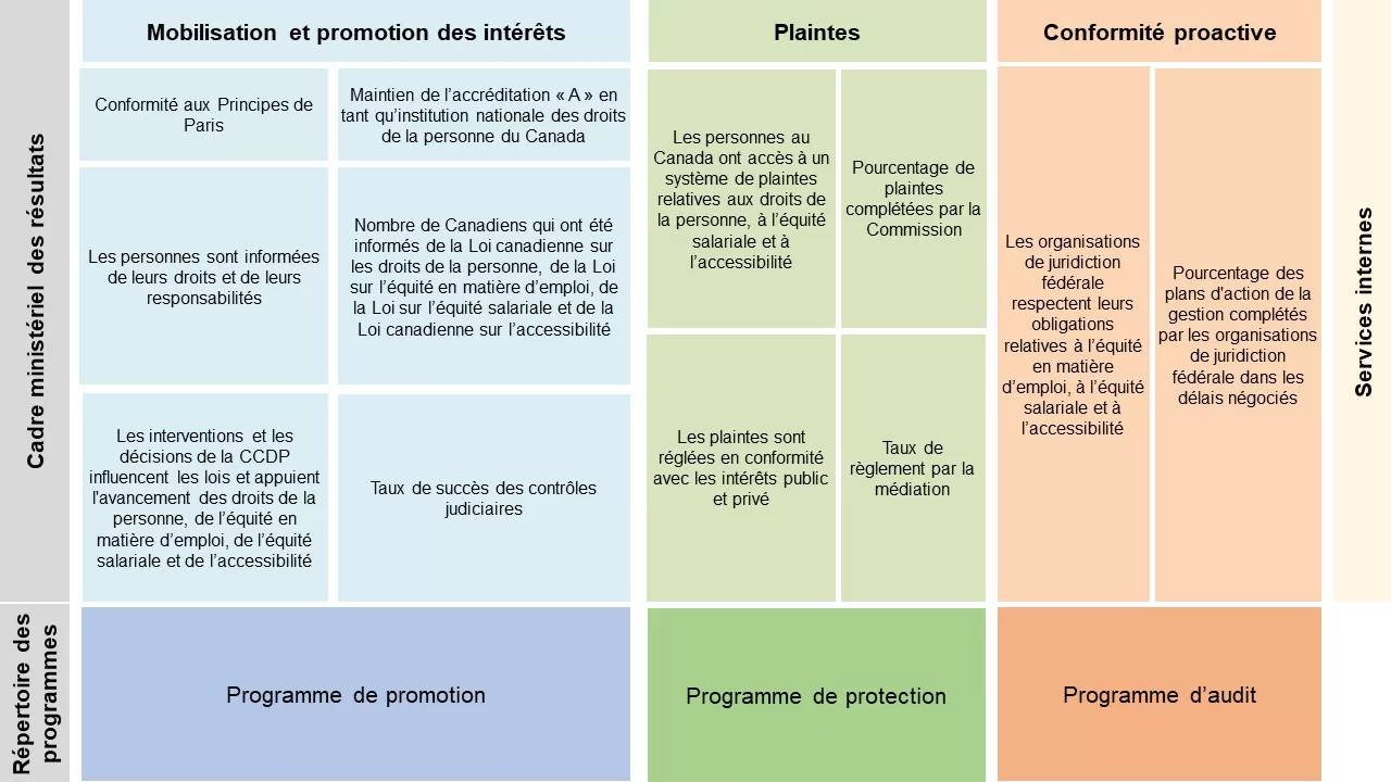 Cadre ministériel des résultats et le Répertoire des programmes - Version textuelle suit