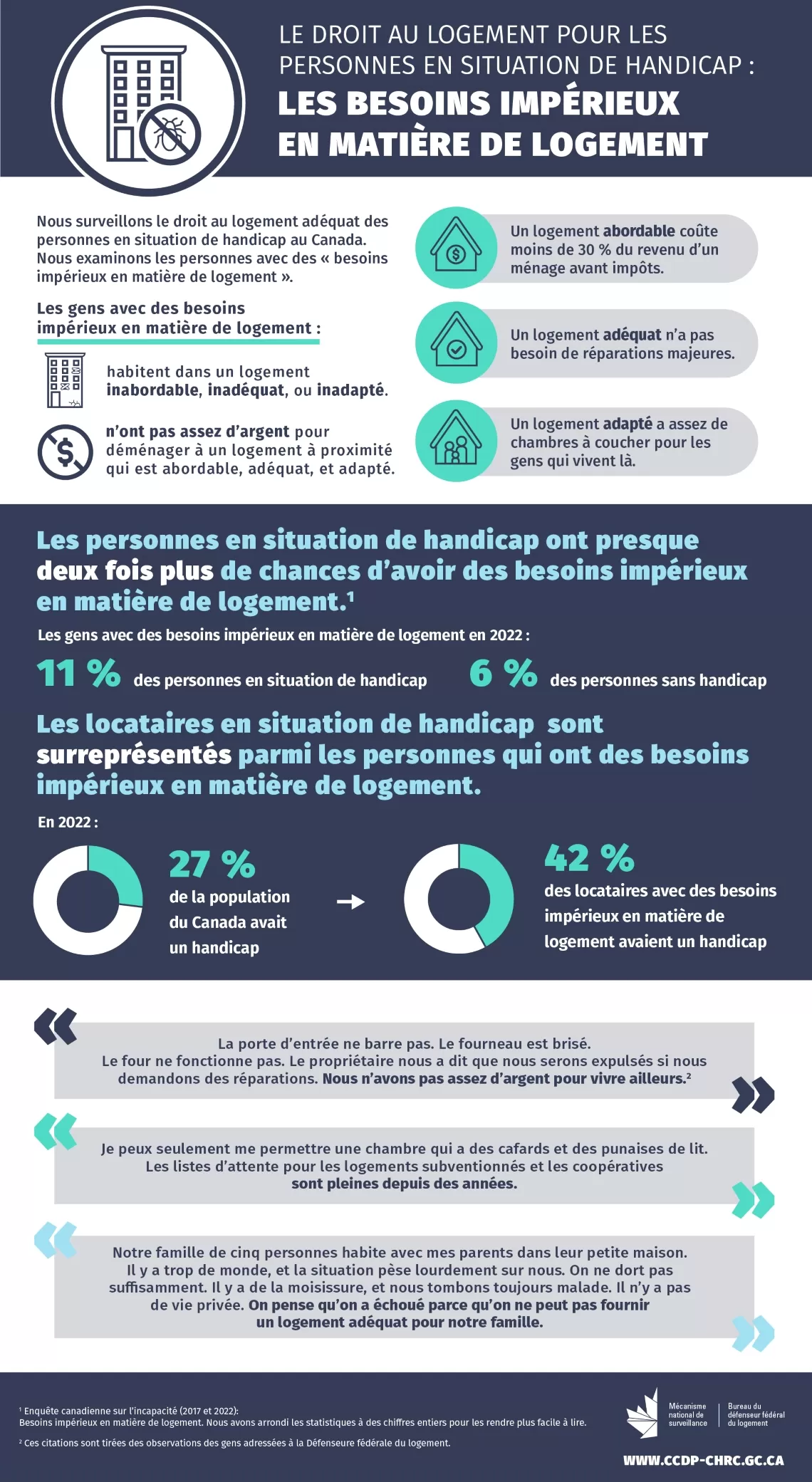 Infographie Les besoins impérieux en matière de logement - version textuelle suit