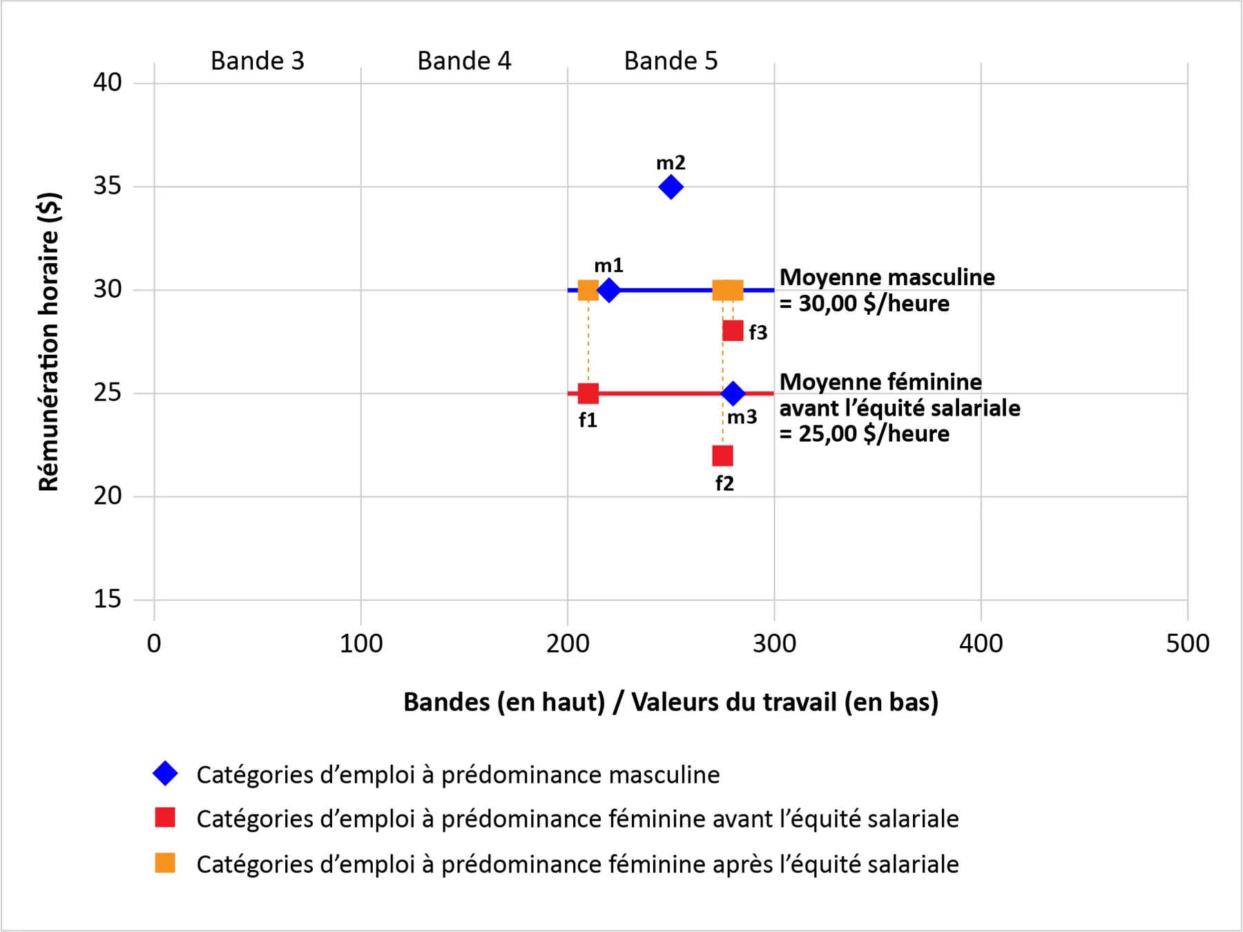 Graphique 1 : Comparer lorsqu’il y a des catégories d’emploi masculines dans la même bande - version text dans le tableau qui suit