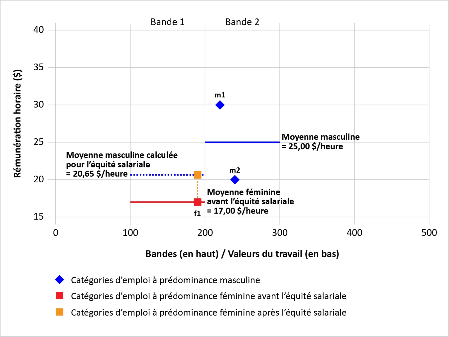 Graphique 2 : Comparer avec la bande la plus proche -  version texte dans le tableau qui suit