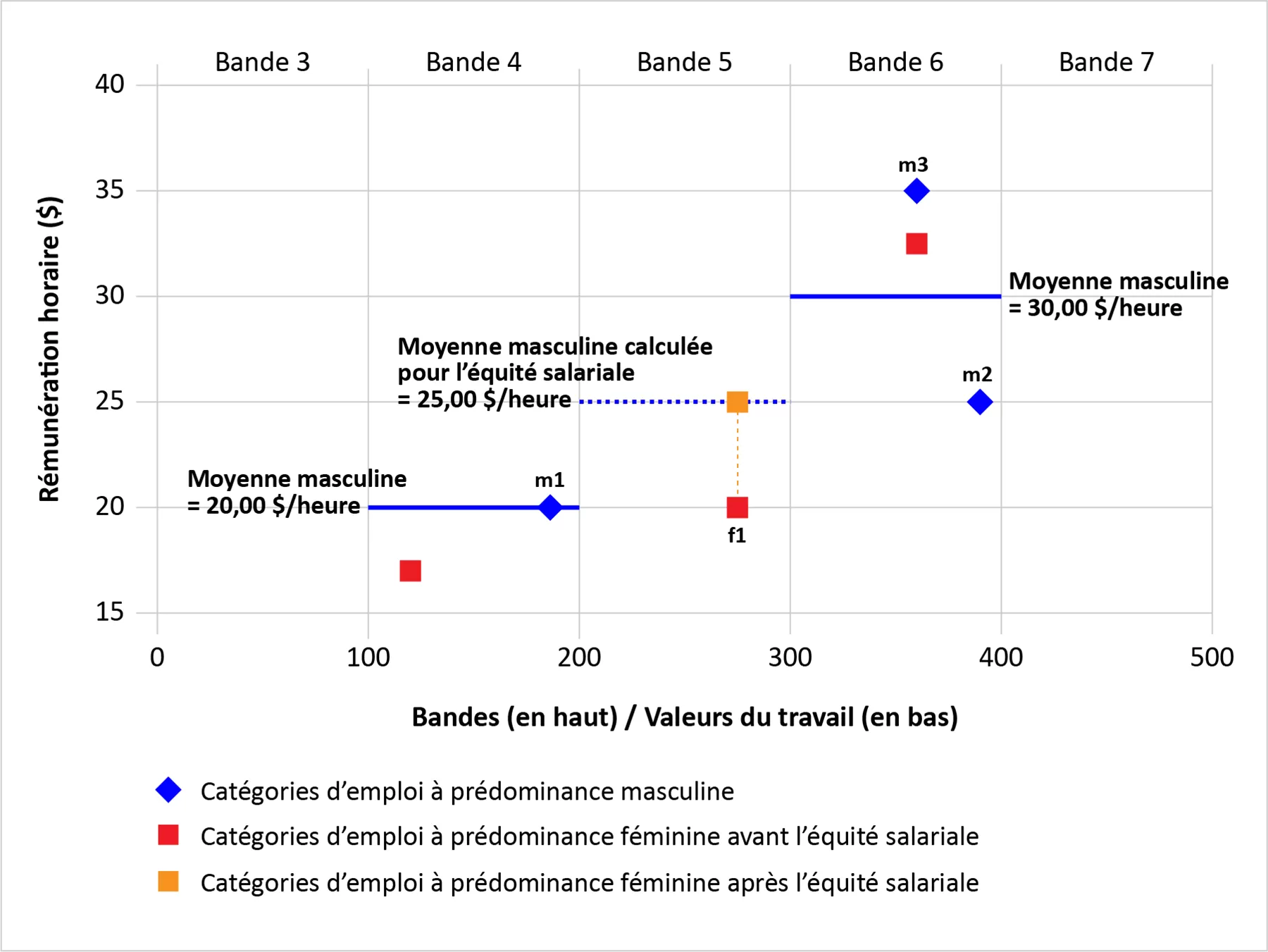 Graphique 3 : Comparer avec deux bandes à égale distance - version texte dans le tableau qui suit