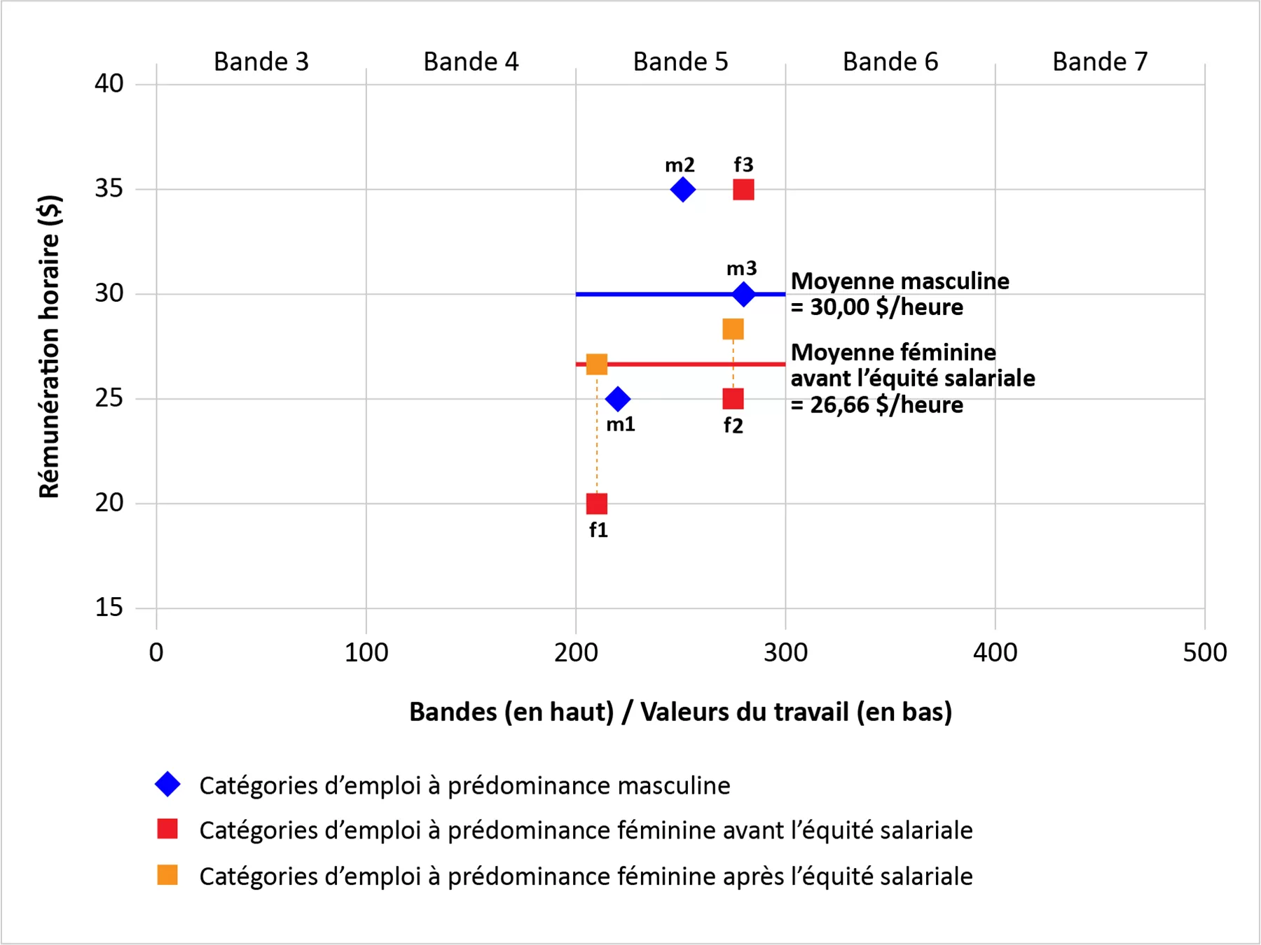 Graphique 4 : Seules certaines des catégories d’emploi féminines sont admissibles à une augmentation de la rémunération - version texte dans le tableau qui suit