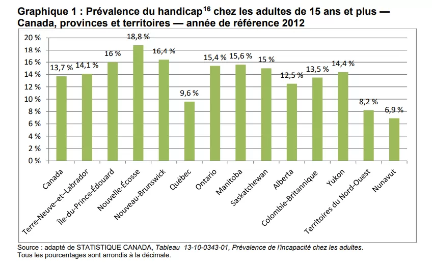 Graphique 1 : une description suit