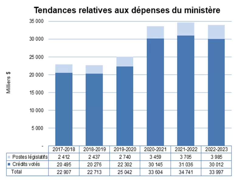 Tendances relatives aux dépenses du ministère - Version Texte suit