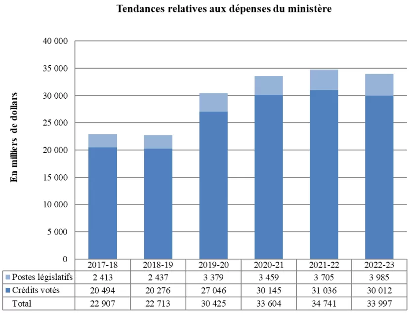 Tendances relatives aux dépenses du ministère - Version texte suit